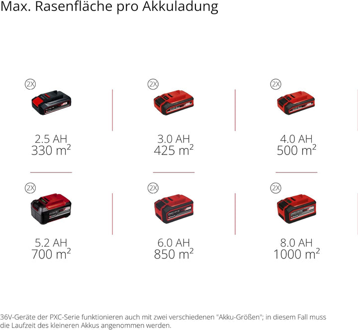 Einhell Akku-Rasenmäher RASARRO 36/42 Kit Power X-Change (36V, 42 cm Schnittbreite, bis 725 m², Brushless, 50L Fangkorb, Mulchfunktion, inkl. 2x 5,2Ah + 1x Twincharger)