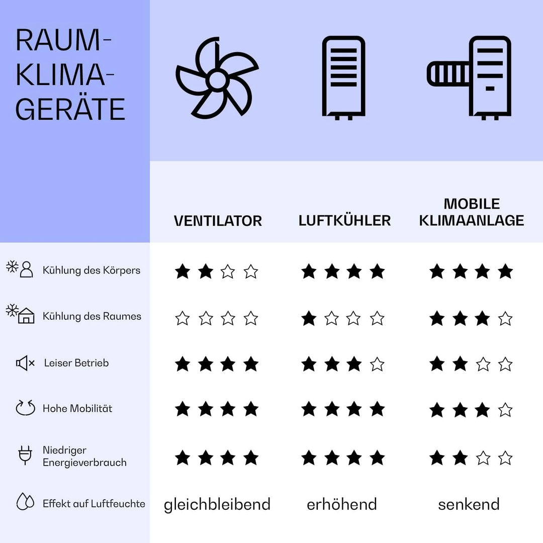 Klarstein Mobile Klimaanlage mit Abluftschlauch, 5-in-1 Klimagerät, Ventilator, Luftentfeuchter, Luftreiniger & Nachtmodus, App-Steuerung, Kleine & Portable, für Wohnung & Büro, 12000 BTU